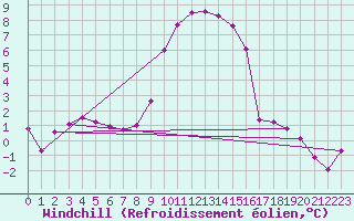 Courbe du refroidissement olien pour Grardmer (88)