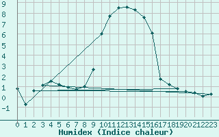 Courbe de l'humidex pour Grardmer (88)