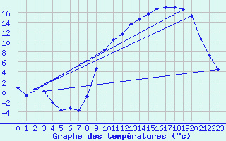 Courbe de tempratures pour Luxeuil (70)