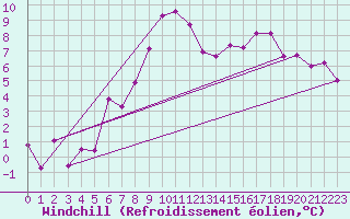 Courbe du refroidissement olien pour Lahr (All)