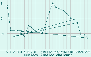 Courbe de l'humidex pour Koksijde (Be)