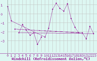 Courbe du refroidissement olien pour Grand Saint Bernard (Sw)