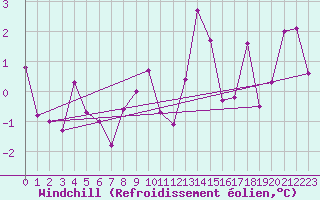 Courbe du refroidissement olien pour Goettingen