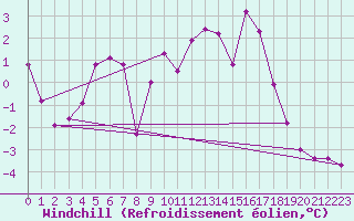 Courbe du refroidissement olien pour Waibstadt