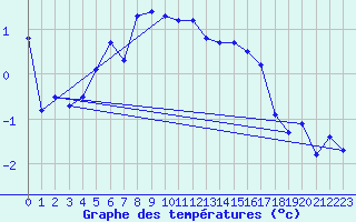 Courbe de tempratures pour Kokkola Tankar