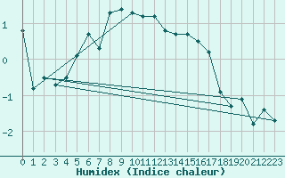 Courbe de l'humidex pour Kokkola Tankar