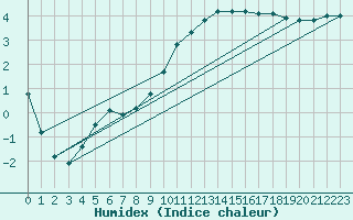 Courbe de l'humidex pour C. Budejovice-Roznov