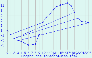 Courbe de tempratures pour Anglars St-Flix(12)