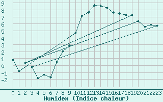 Courbe de l'humidex pour Talarn
