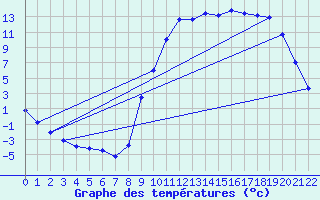 Courbe de tempratures pour Boulc (26)