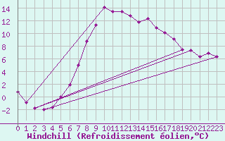 Courbe du refroidissement olien pour Karasjok