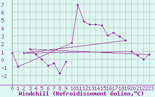 Courbe du refroidissement olien pour Marcenat (15)