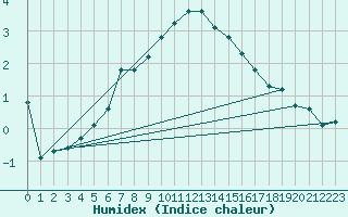 Courbe de l'humidex pour Ineu Mountain