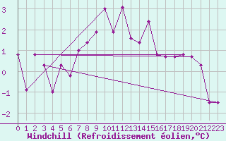 Courbe du refroidissement olien pour Kostelni Myslova