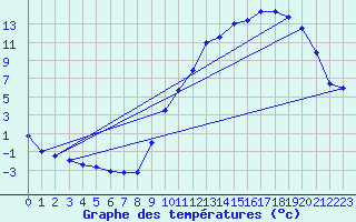 Courbe de tempratures pour Bretenoux (46)