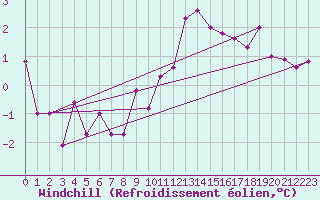 Courbe du refroidissement olien pour Bad Salzuflen