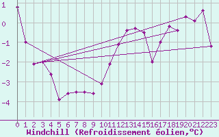 Courbe du refroidissement olien pour Rodez (12)