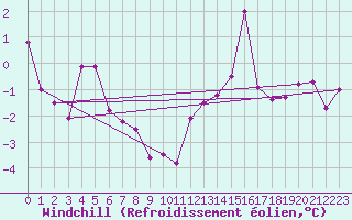 Courbe du refroidissement olien pour Aboyne