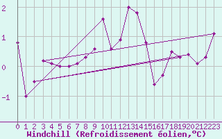 Courbe du refroidissement olien pour Vranje