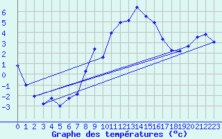 Courbe de tempratures pour Les Diablerets