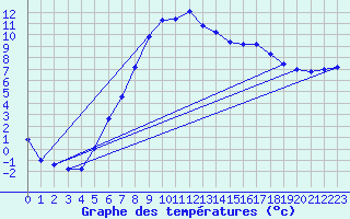 Courbe de tempratures pour Selbu