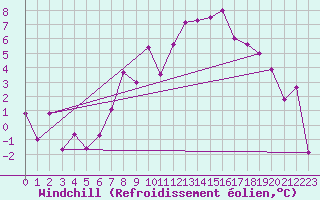 Courbe du refroidissement olien pour Topcliffe Royal Air Force Base