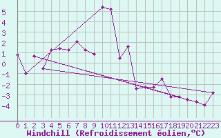 Courbe du refroidissement olien pour Seefeld