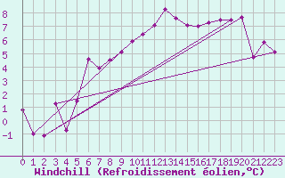 Courbe du refroidissement olien pour Belm