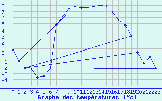 Courbe de tempratures pour Lakatraesk