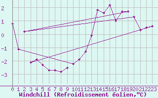 Courbe du refroidissement olien pour Soltau
