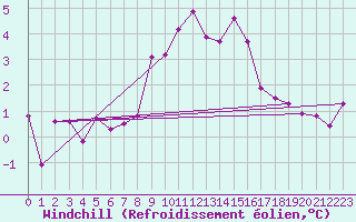 Courbe du refroidissement olien pour Fribourg (All)