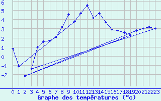 Courbe de tempratures pour Chasseral (Sw)