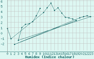 Courbe de l'humidex pour Chasseral (Sw)