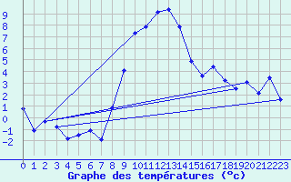 Courbe de tempratures pour Mottec