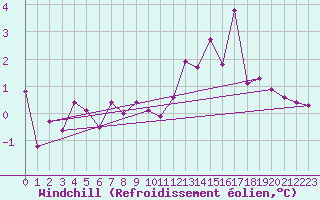 Courbe du refroidissement olien pour Lumparland Langnas