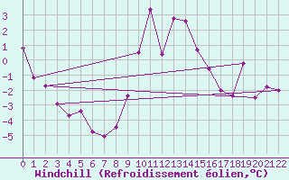 Courbe du refroidissement olien pour Cervera de Pisuerga