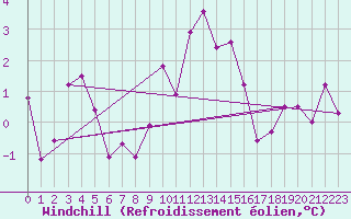 Courbe du refroidissement olien pour Ble - Binningen (Sw)