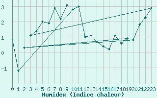 Courbe de l'humidex pour Valbella