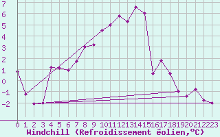 Courbe du refroidissement olien pour Eggishorn