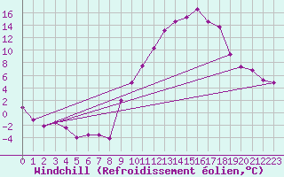 Courbe du refroidissement olien pour Recoubeau (26)