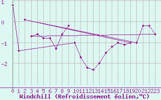 Courbe du refroidissement olien pour Swinoujscie