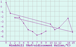 Courbe du refroidissement olien pour Grise Fiord Climate