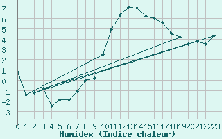 Courbe de l'humidex pour Sion (Sw)