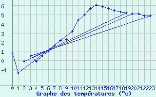 Courbe de tempratures pour Tarbes (65)