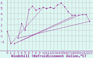 Courbe du refroidissement olien pour Saint-Vran (05)
