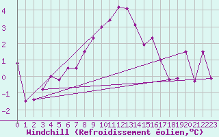 Courbe du refroidissement olien pour Gornergrat