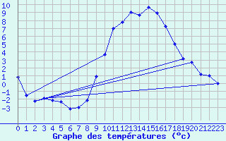 Courbe de tempratures pour Fiscaglia Migliarino (It)