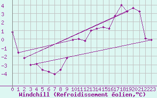 Courbe du refroidissement olien pour Holmon