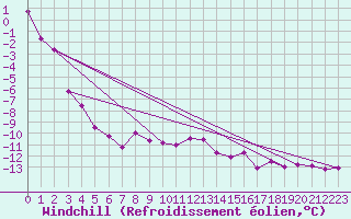 Courbe du refroidissement olien pour Kasprowy Wierch