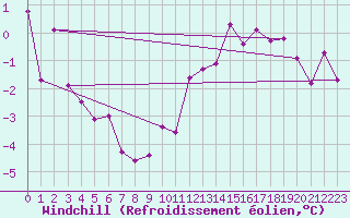 Courbe du refroidissement olien pour Paris Saint-Germain-des-Prs (75)